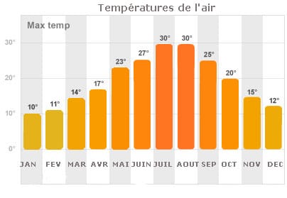 Meteo Et Climat En Croatie Meteo Des Villes Par Mois